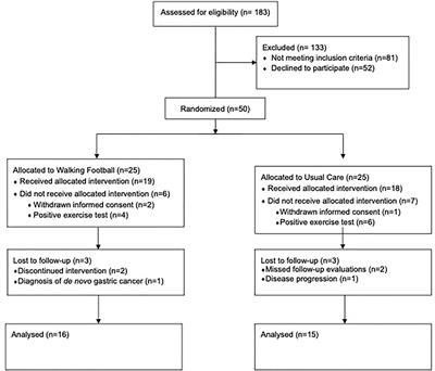 Effects of walking football on adherence, safety, quality of life and physical fitness in patients with prostate cancer: Findings from the PROSTATA_MOVE randomized controlled trial